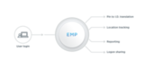 Extension Mobility Proxy